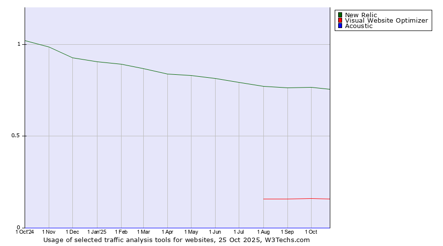 Historical trends in the usage of New Relic vs. Visual Website Optimizer vs. Acoustic