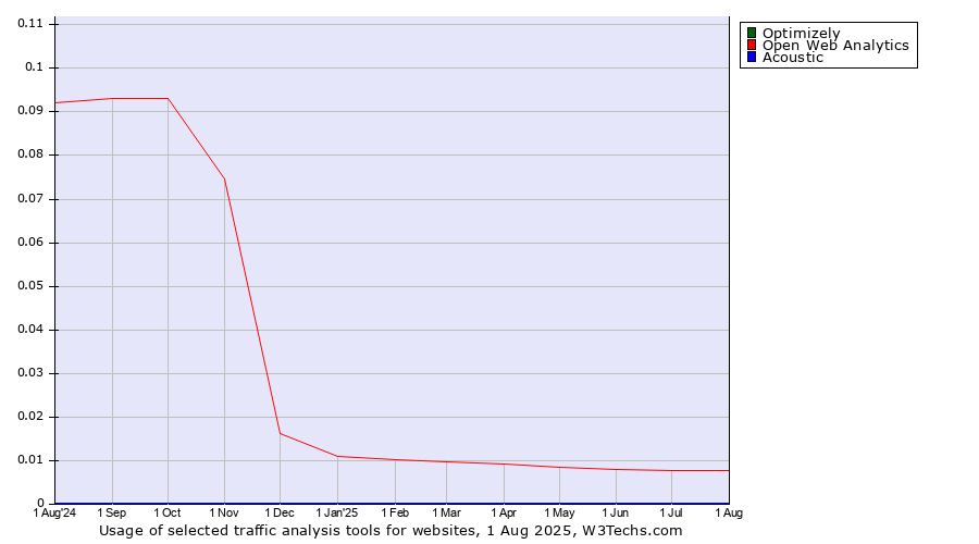 Historical trends in the usage of Optimizely vs. Open Web Analytics vs. Acoustic
