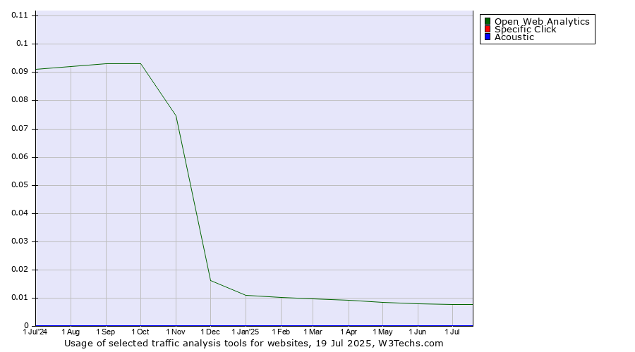 Historical trends in the usage of Open Web Analytics vs. Specific Click vs. Acoustic