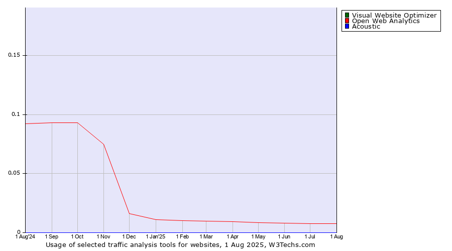 Historical trends in the usage of Visual Website Optimizer vs. Open Web Analytics vs. Acoustic