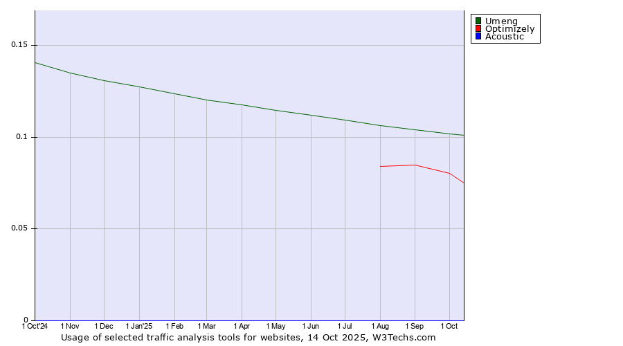 Historical trends in the usage of Umeng vs. Optimizely vs. Acoustic