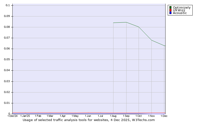 Historical trends in the usage of Optimizely vs. UXWizz vs. Acoustic