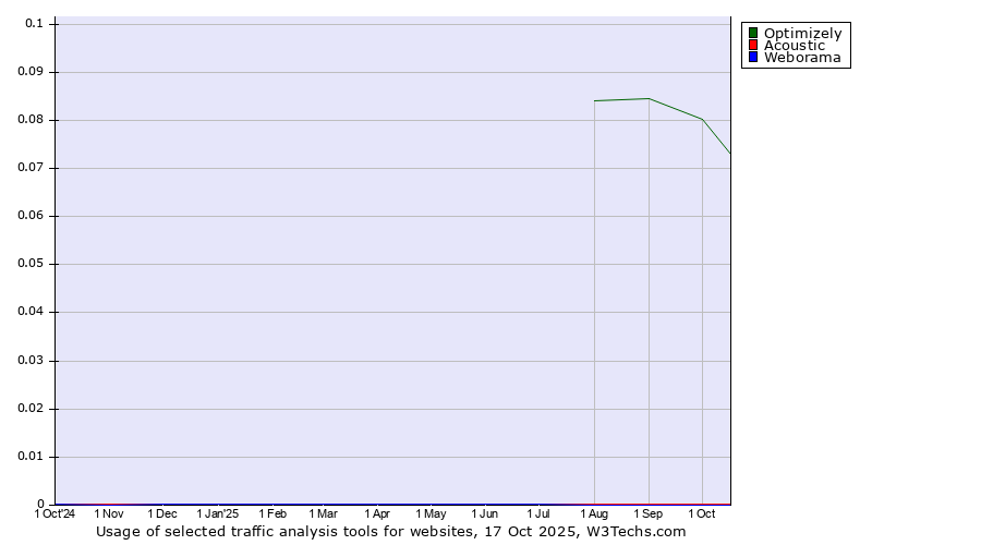 Historical trends in the usage of Optimizely vs. Acoustic vs. Weborama