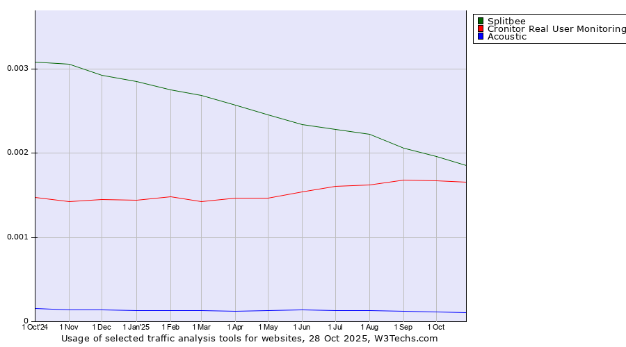 Historical trends in the usage of Splitbee vs. Cronitor Real User Monitoring vs. Acoustic