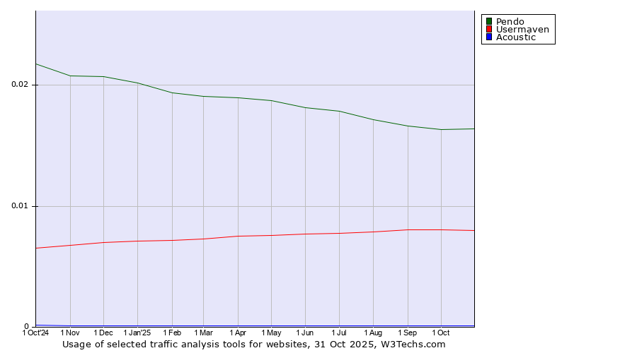 Historical trends in the usage of Pendo vs. Usermaven vs. Acoustic