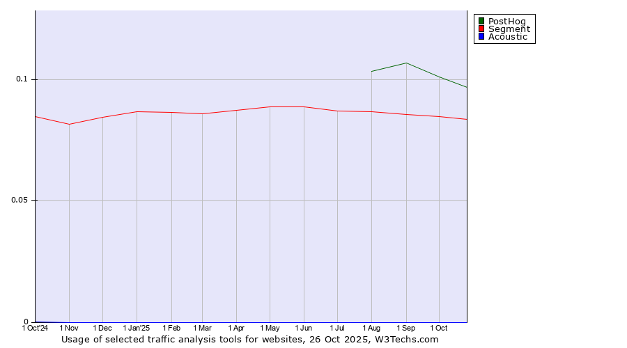 Historical trends in the usage of PostHog vs. Segment vs. Acoustic