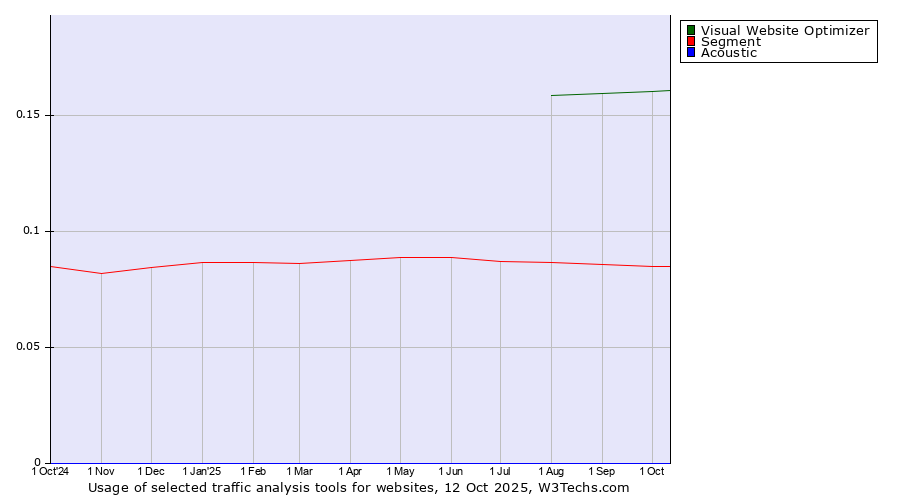 Historical trends in the usage of Visual Website Optimizer vs. Segment vs. Acoustic