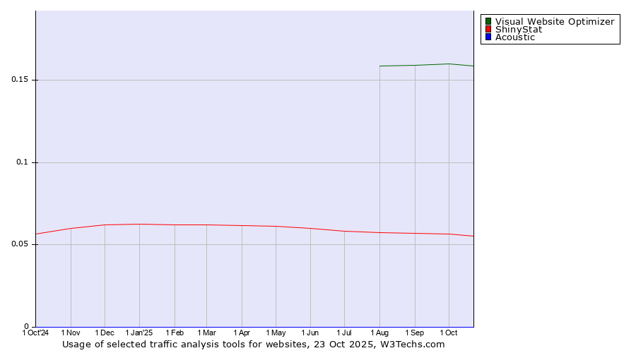 Historical trends in the usage of Visual Website Optimizer vs. ShinyStat vs. Acoustic
