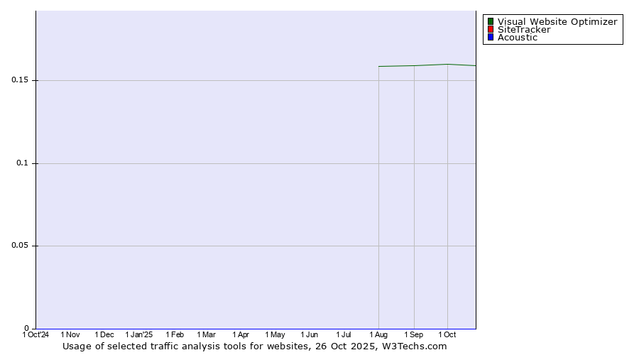 Historical trends in the usage of Visual Website Optimizer vs. SiteTracker  vs. Acoustic