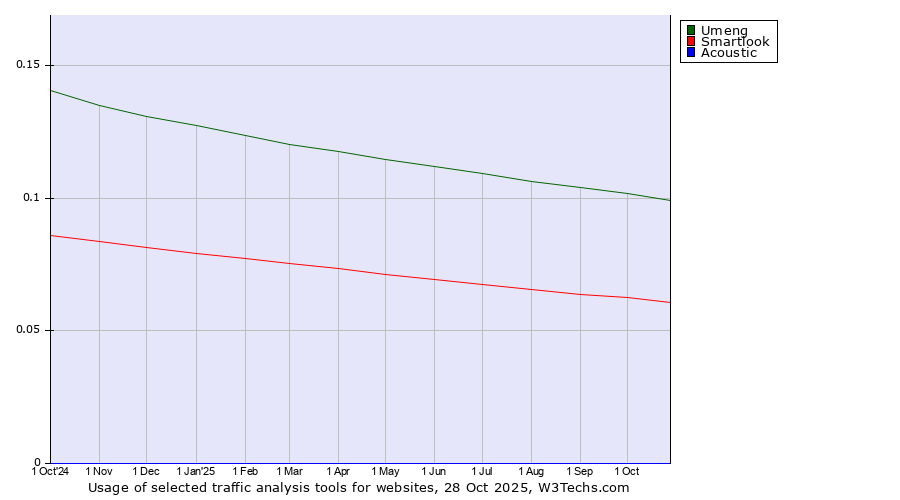 Historical trends in the usage of Umeng vs. Smartlook vs. Acoustic
