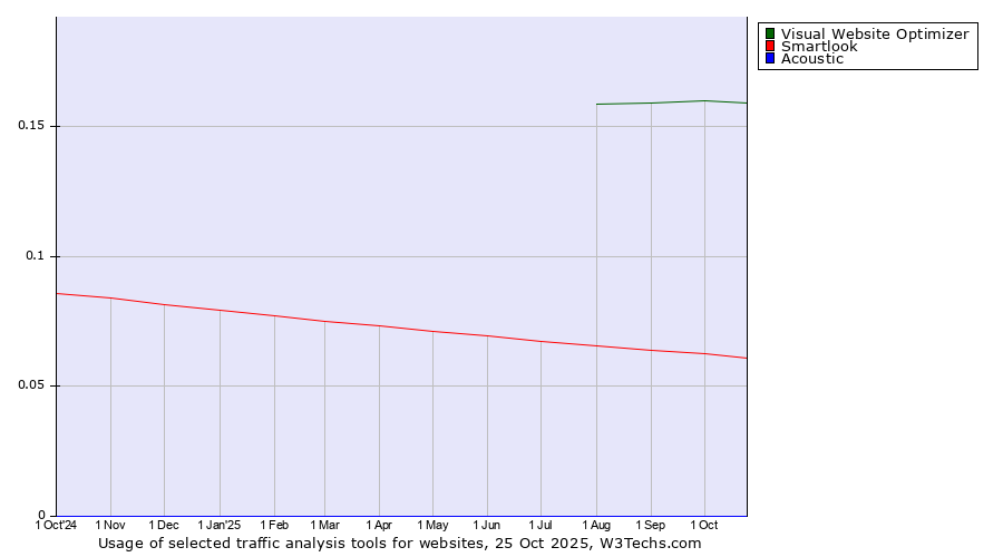 Historical trends in the usage of Visual Website Optimizer vs. Smartlook vs. Acoustic