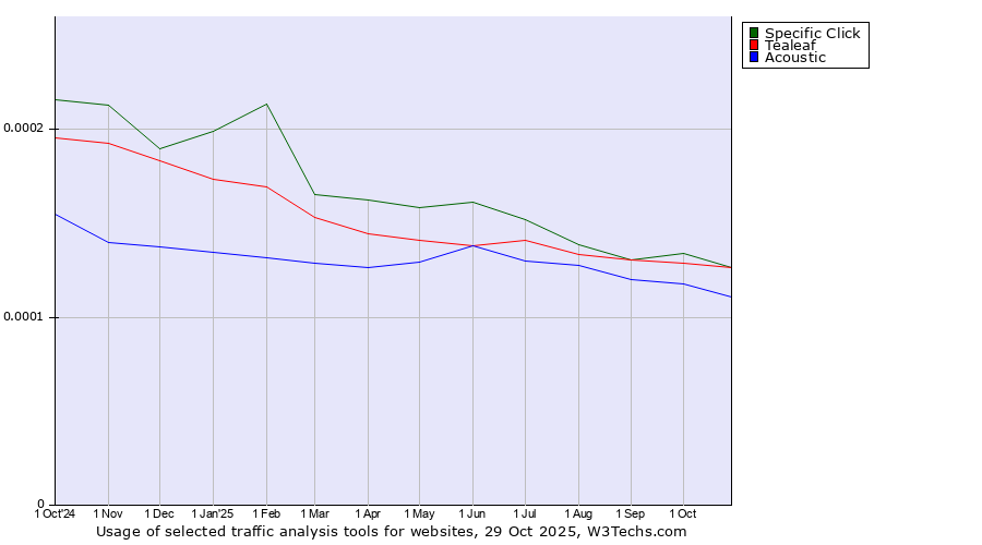 Historical trends in the usage of Specific Click vs. Tealeaf vs. Acoustic