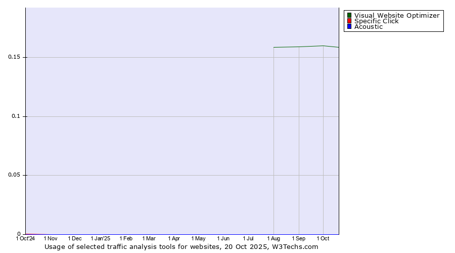 Historical trends in the usage of Visual Website Optimizer vs. Specific Click vs. Acoustic