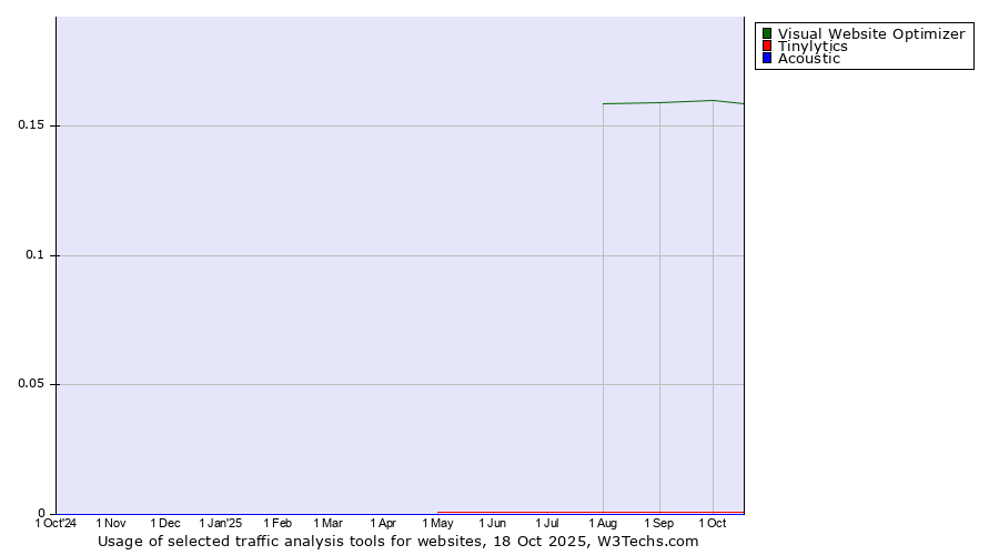 Historical trends in the usage of Visual Website Optimizer vs. Tinylytics vs. Acoustic