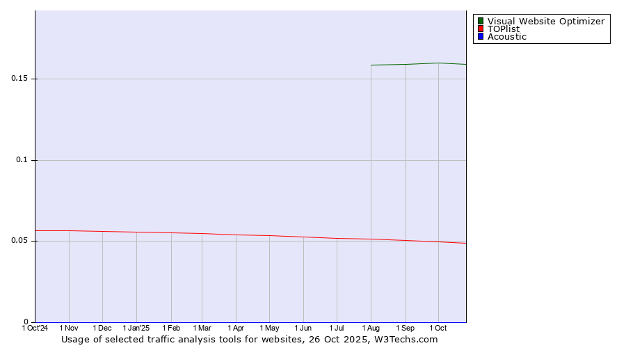 Historical trends in the usage of Visual Website Optimizer vs. TOPlist vs. Acoustic