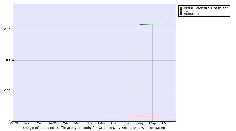 Historical trends in the usage of Visual Website Optimizer vs. Twipla vs. Acoustic