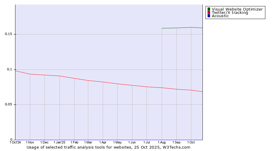 Historical trends in the usage of Visual Website Optimizer vs. Twitter/X tracking vs. Acoustic