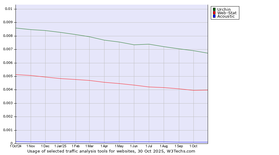 Historical trends in the usage of Urchin vs. Web-Stat vs. Acoustic