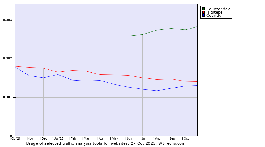 Historical trends in the usage of Counter.dev vs. Hitsteps vs. Countly
