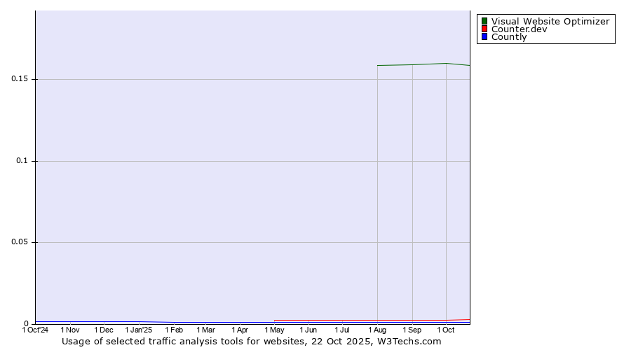 Historical trends in the usage of Visual Website Optimizer vs. Counter.dev vs. Countly