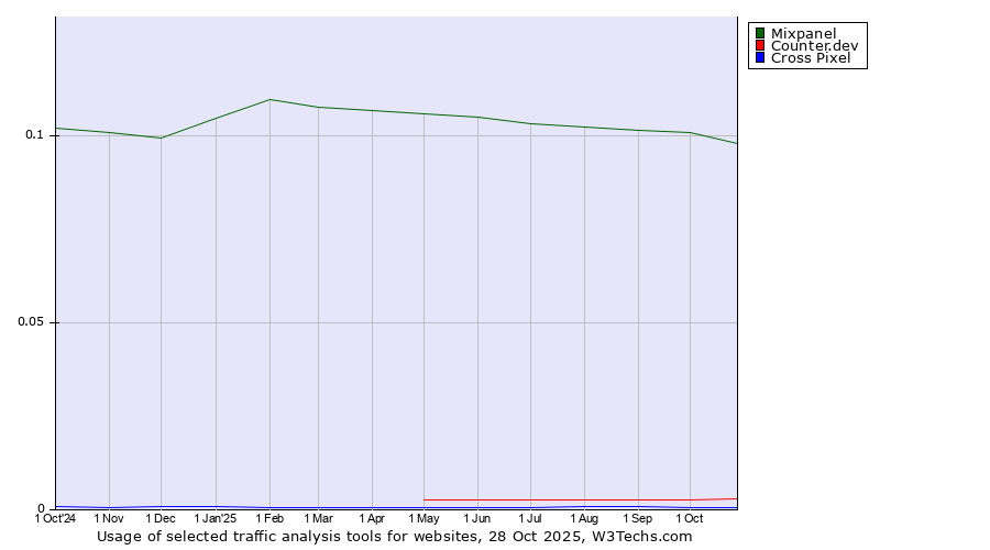 Historical trends in the usage of Mixpanel vs. Counter.dev vs. Cross Pixel
