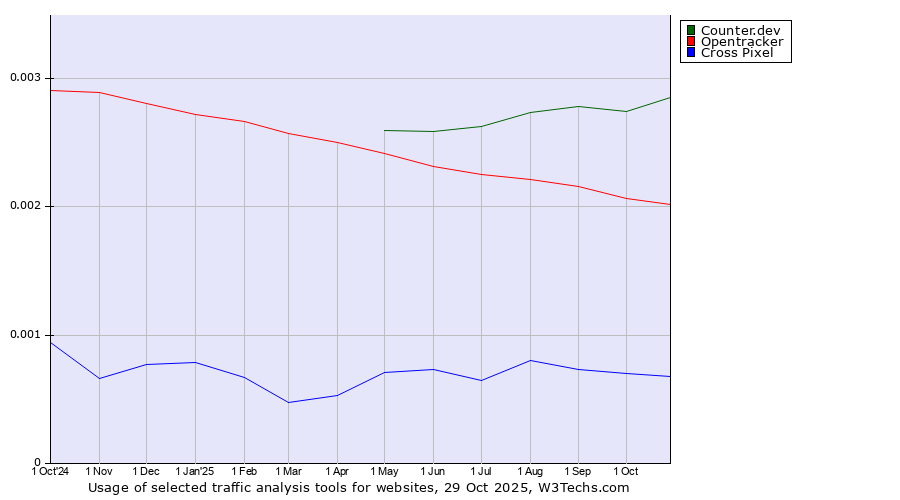 Historical trends in the usage of Counter.dev vs. Opentracker vs. Cross Pixel