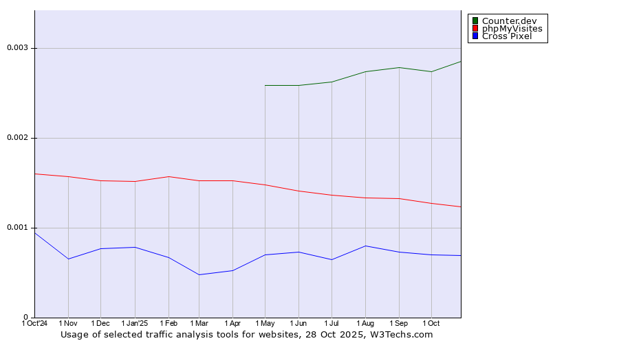 Historical trends in the usage of Counter.dev vs. phpMyVisites vs. Cross Pixel
