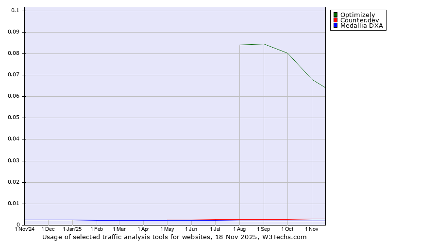 Historical trends in the usage of Optimizely vs. Counter.dev vs. Medallia DXA