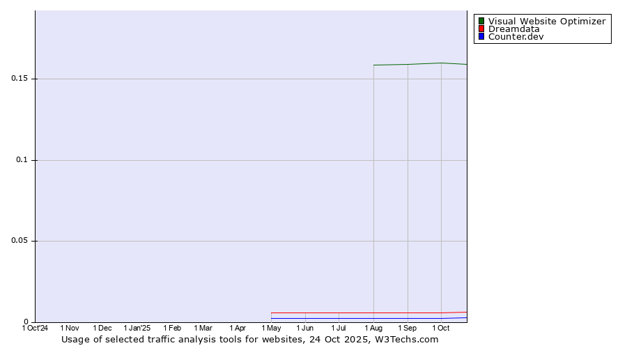 Historical trends in the usage of Visual Website Optimizer vs. Dreamdata vs. Counter.dev