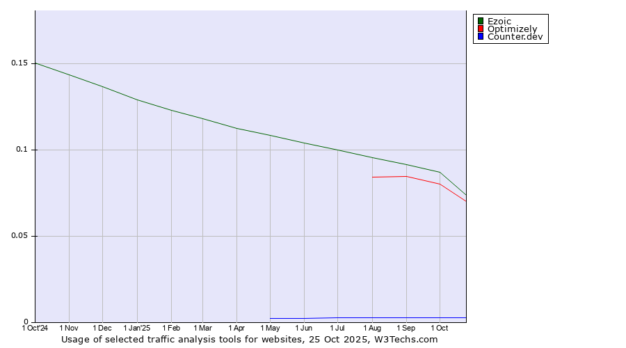 Historical trends in the usage of Ezoic vs. Optimizely vs. Counter.dev