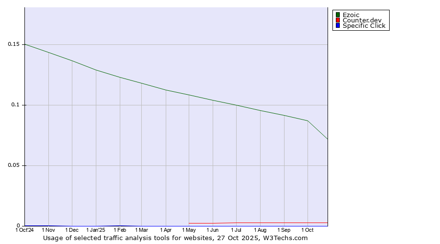 Historical trends in the usage of Ezoic vs. Counter.dev vs. Specific Click