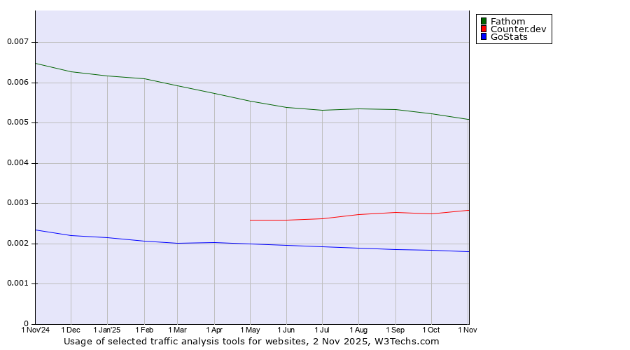 Historical trends in the usage of Fathom vs. Counter.dev vs. GoStats