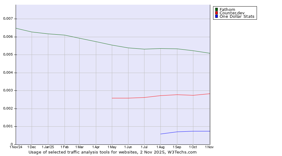 Historical trends in the usage of Fathom vs. Counter.dev vs. One Dollar Stats