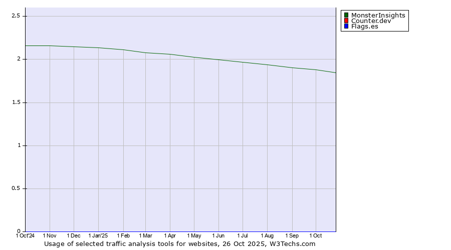 Historical trends in the usage of MonsterInsights vs. Counter.dev vs. Flags.es