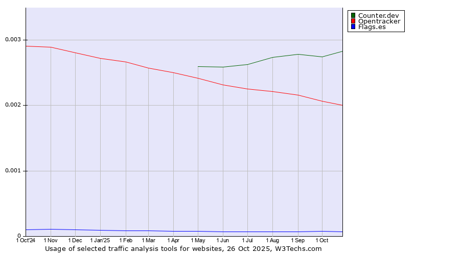 Historical trends in the usage of Counter.dev vs. Opentracker vs. Flags.es