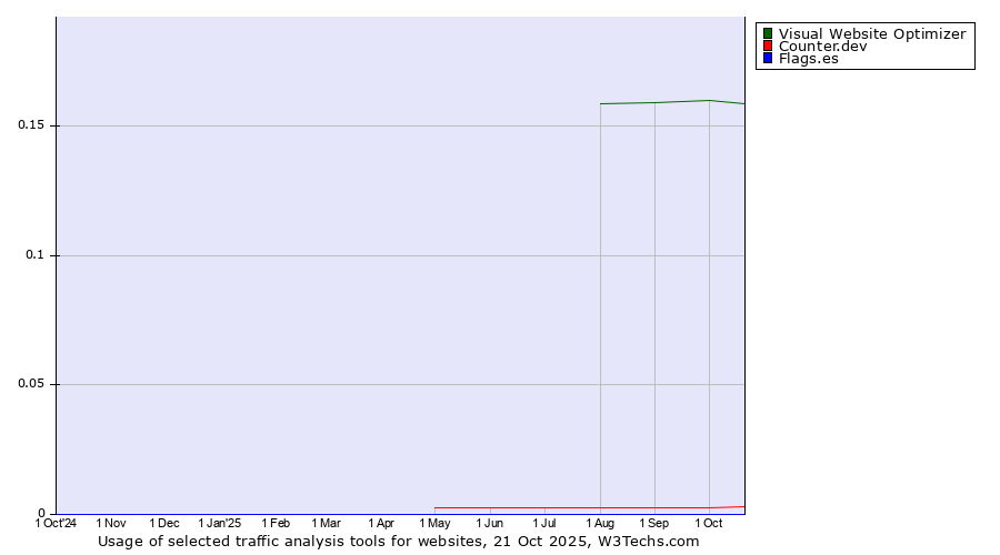 Historical trends in the usage of Visual Website Optimizer vs. Counter.dev vs. Flags.es