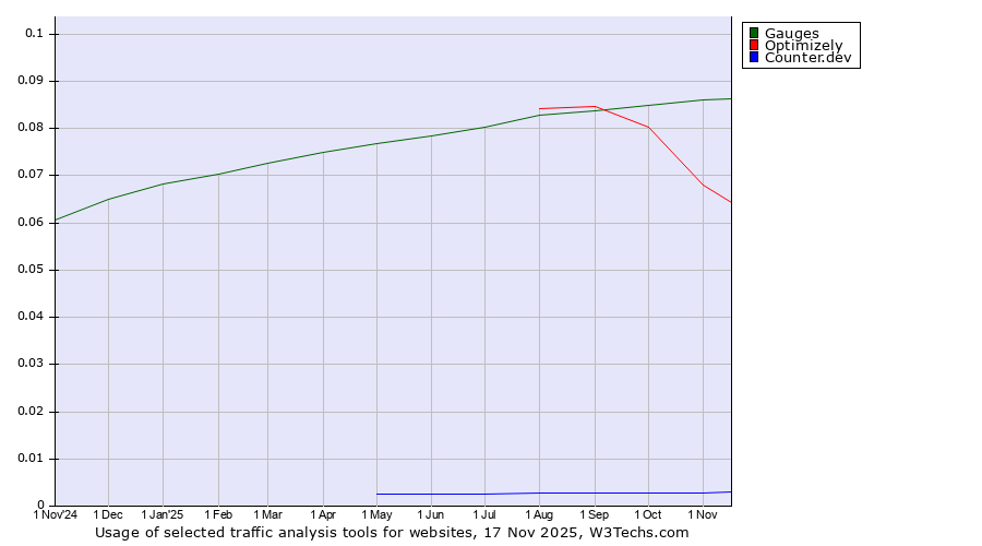 Historical trends in the usage of Gauges vs. Optimizely vs. Counter.dev