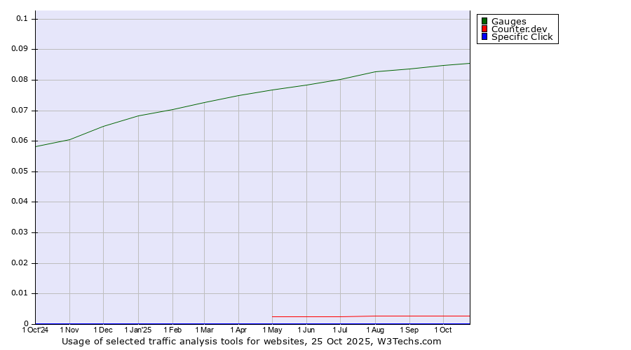 Historical trends in the usage of Gauges vs. Counter.dev vs. Specific Click