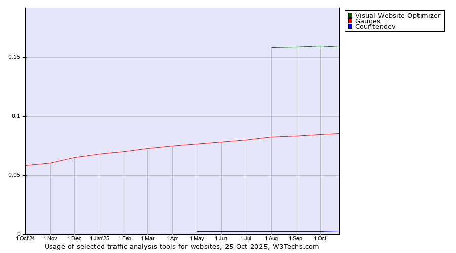 Historical trends in the usage of Visual Website Optimizer vs. Gauges vs. Counter.dev