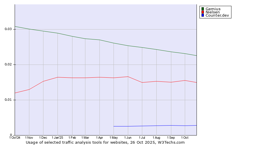 Historical trends in the usage of Gemius vs. Nielsen vs. Counter.dev