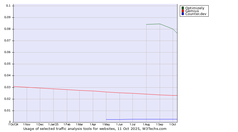 Historical trends in the usage of Optimizely vs. Gemius vs. Counter.dev