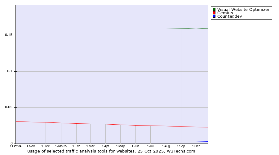 Historical trends in the usage of Visual Website Optimizer vs. Gemius vs. Counter.dev