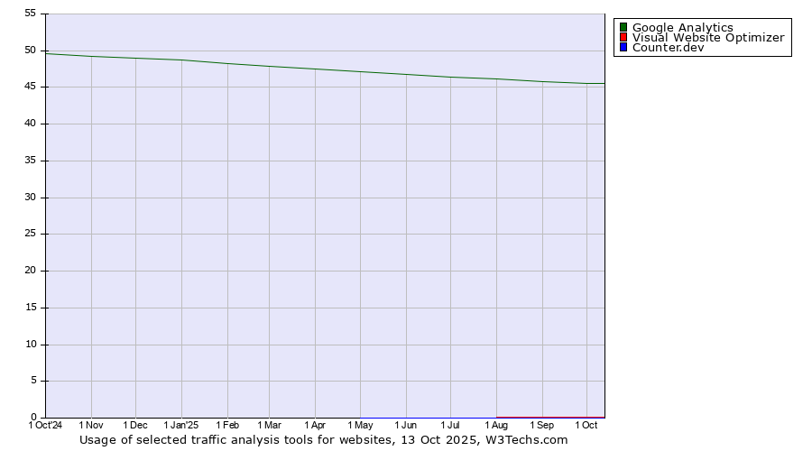 Historical trends in the usage of Google Analytics vs. Visual Website Optimizer vs. Counter.dev