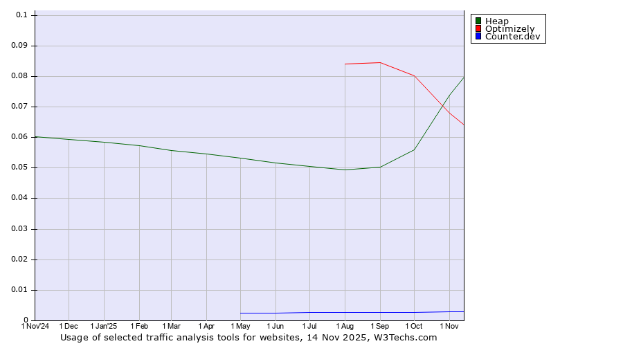 Historical trends in the usage of Heap vs. Optimizely vs. Counter.dev