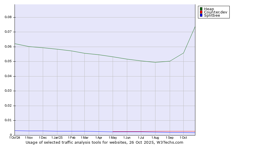 Historical trends in the usage of Heap vs. Counter.dev vs. Splitbee
