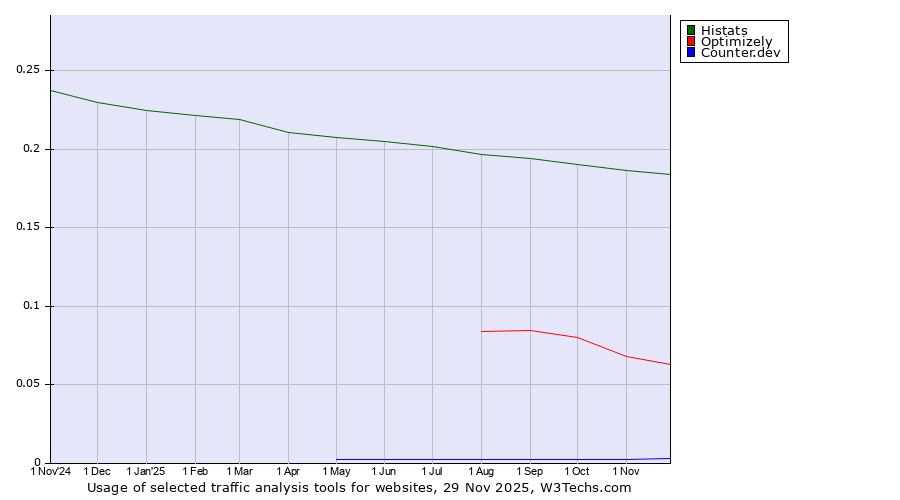 Historical trends in the usage of Histats vs. Optimizely vs. Counter.dev