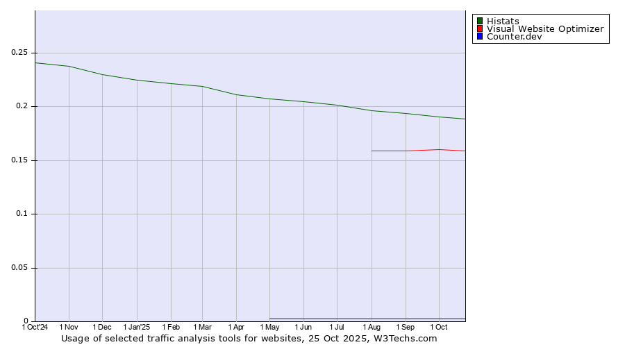 Historical trends in the usage of Histats vs. Visual Website Optimizer vs. Counter.dev