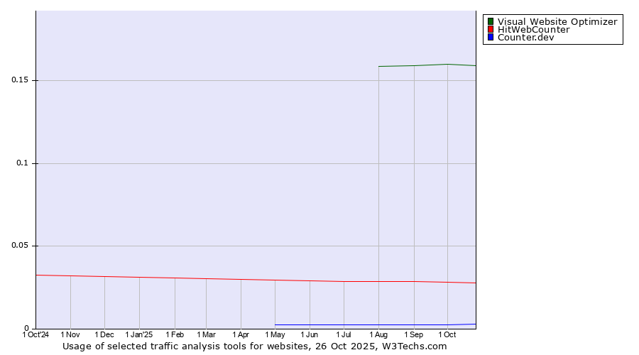 Historical trends in the usage of Visual Website Optimizer vs. HitWebCounter vs. Counter.dev