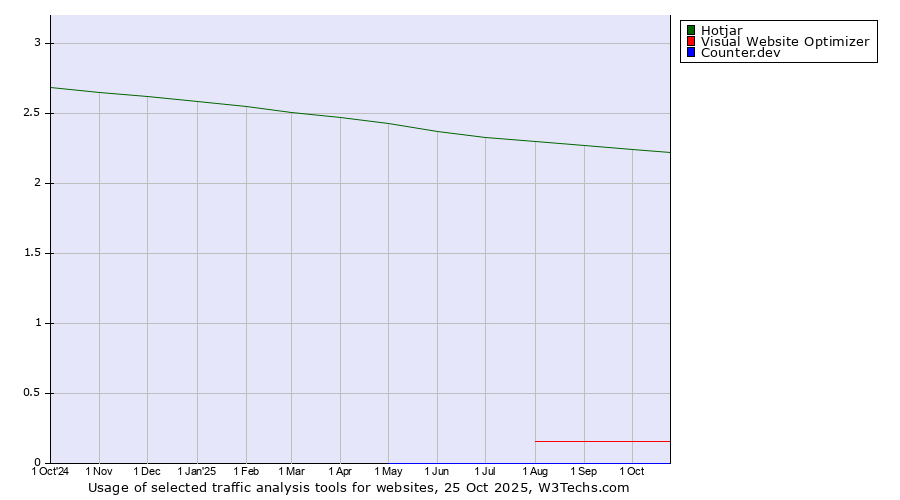 Historical trends in the usage of Hotjar vs. Visual Website Optimizer vs. Counter.dev