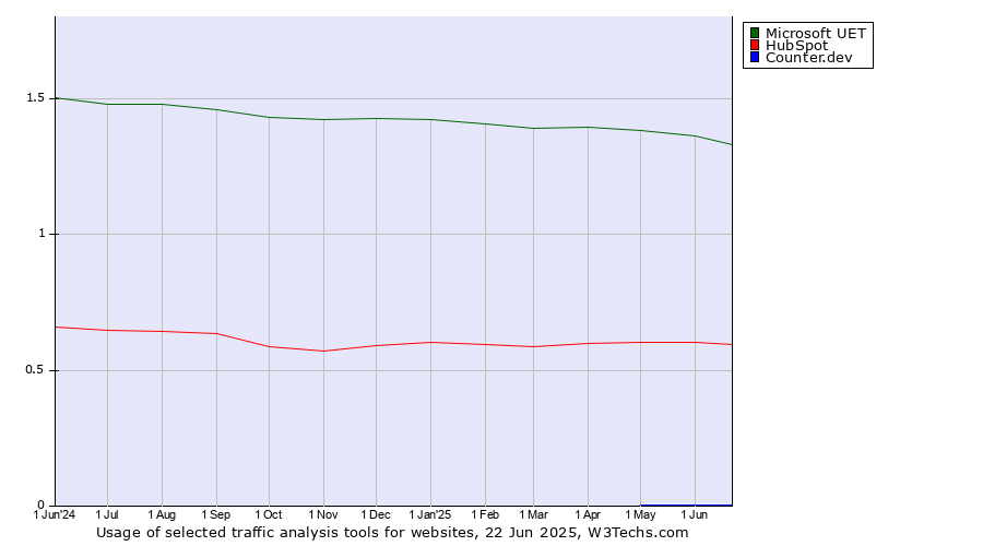 Historical trends in the usage of Microsoft UET vs. HubSpot vs. Counter.dev